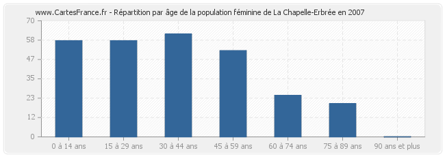 Répartition par âge de la population féminine de La Chapelle-Erbrée en 2007